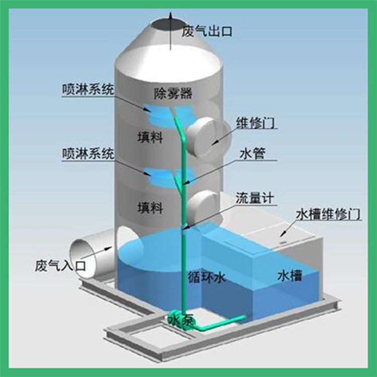 噴淋塔，廢氣凈化塔，廢氣如何處理？