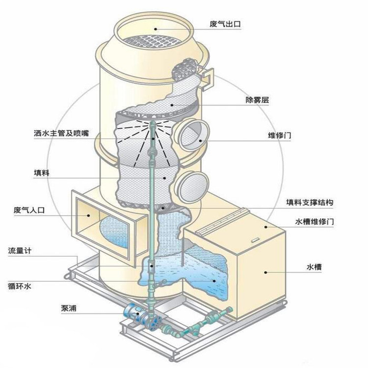 水噴淋，廢氣凈化塔內(nèi)部填料作用。